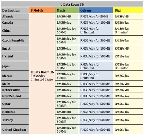 Sky Mobile launches free data roaming in 36 destinations.